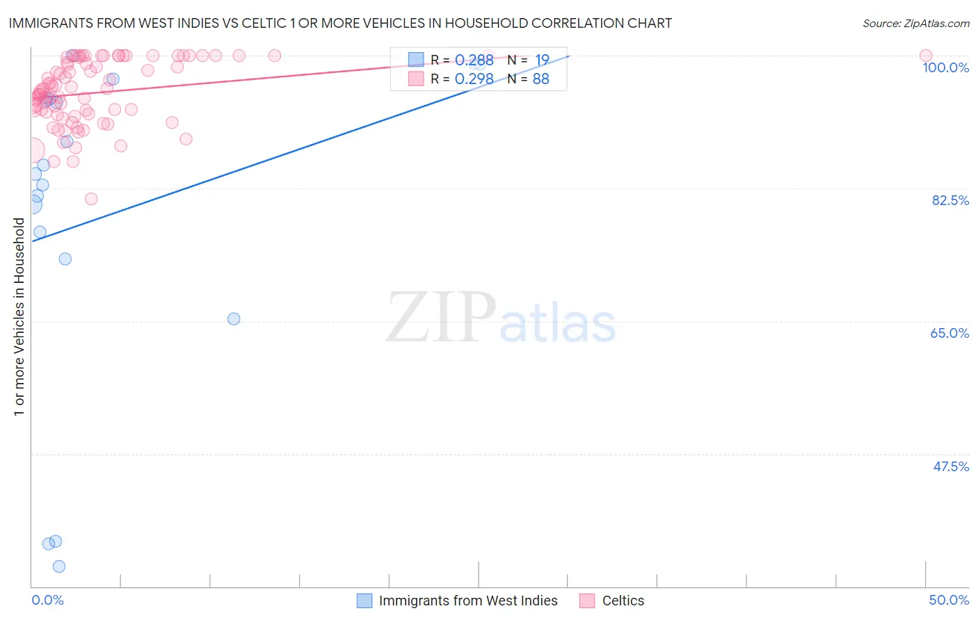 Immigrants from West Indies vs Celtic 1 or more Vehicles in Household