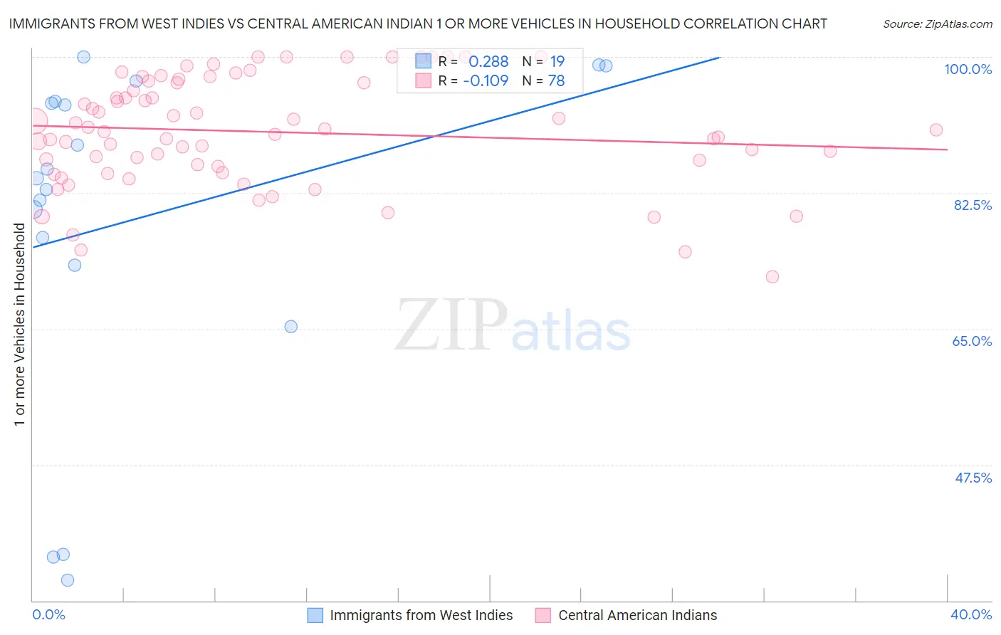 Immigrants from West Indies vs Central American Indian 1 or more Vehicles in Household