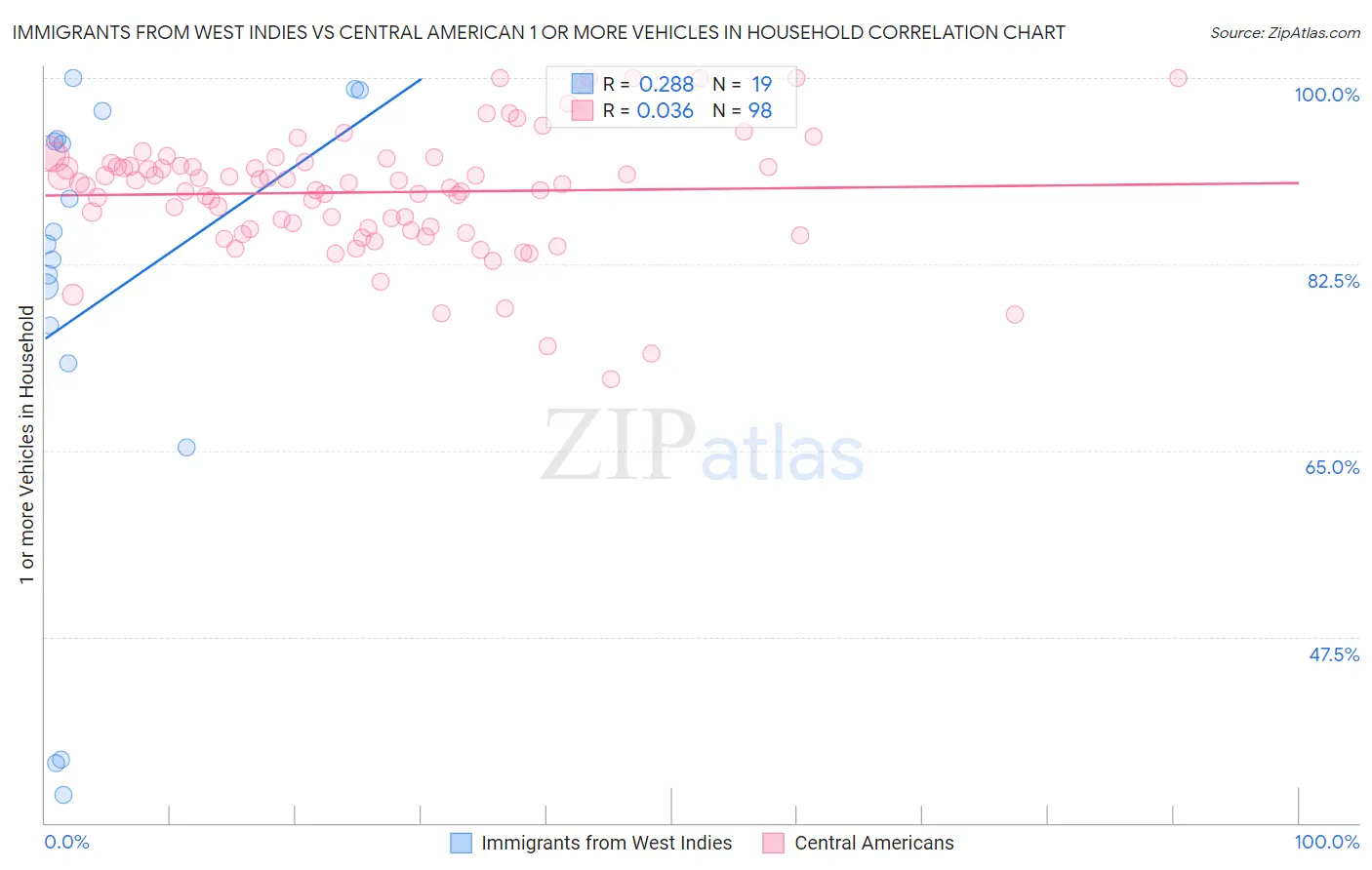 Immigrants from West Indies vs Central American 1 or more Vehicles in Household
