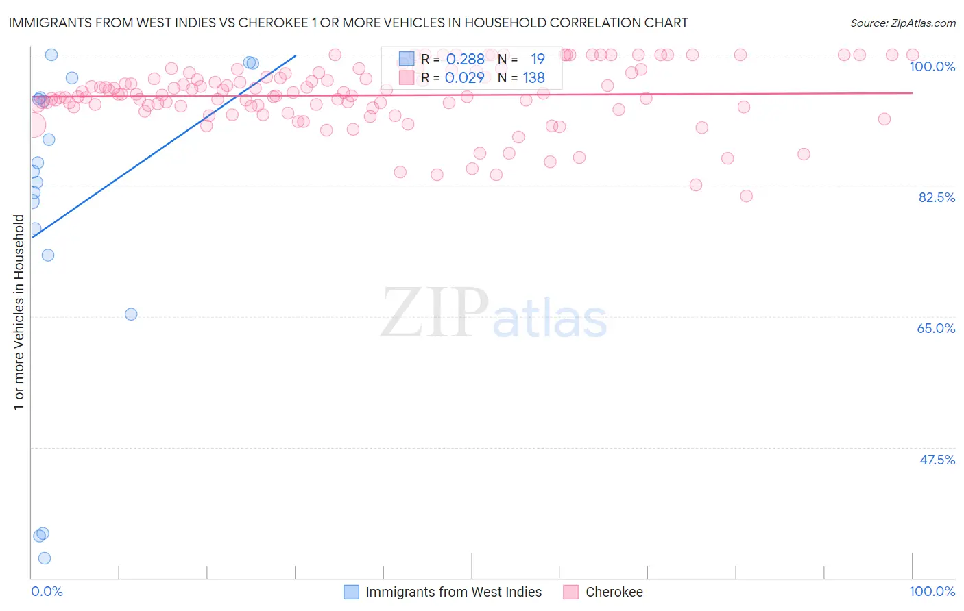 Immigrants from West Indies vs Cherokee 1 or more Vehicles in Household