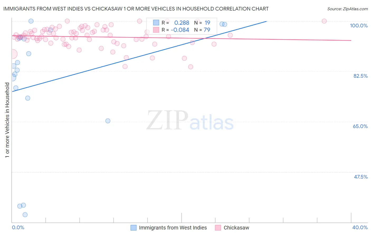 Immigrants from West Indies vs Chickasaw 1 or more Vehicles in Household