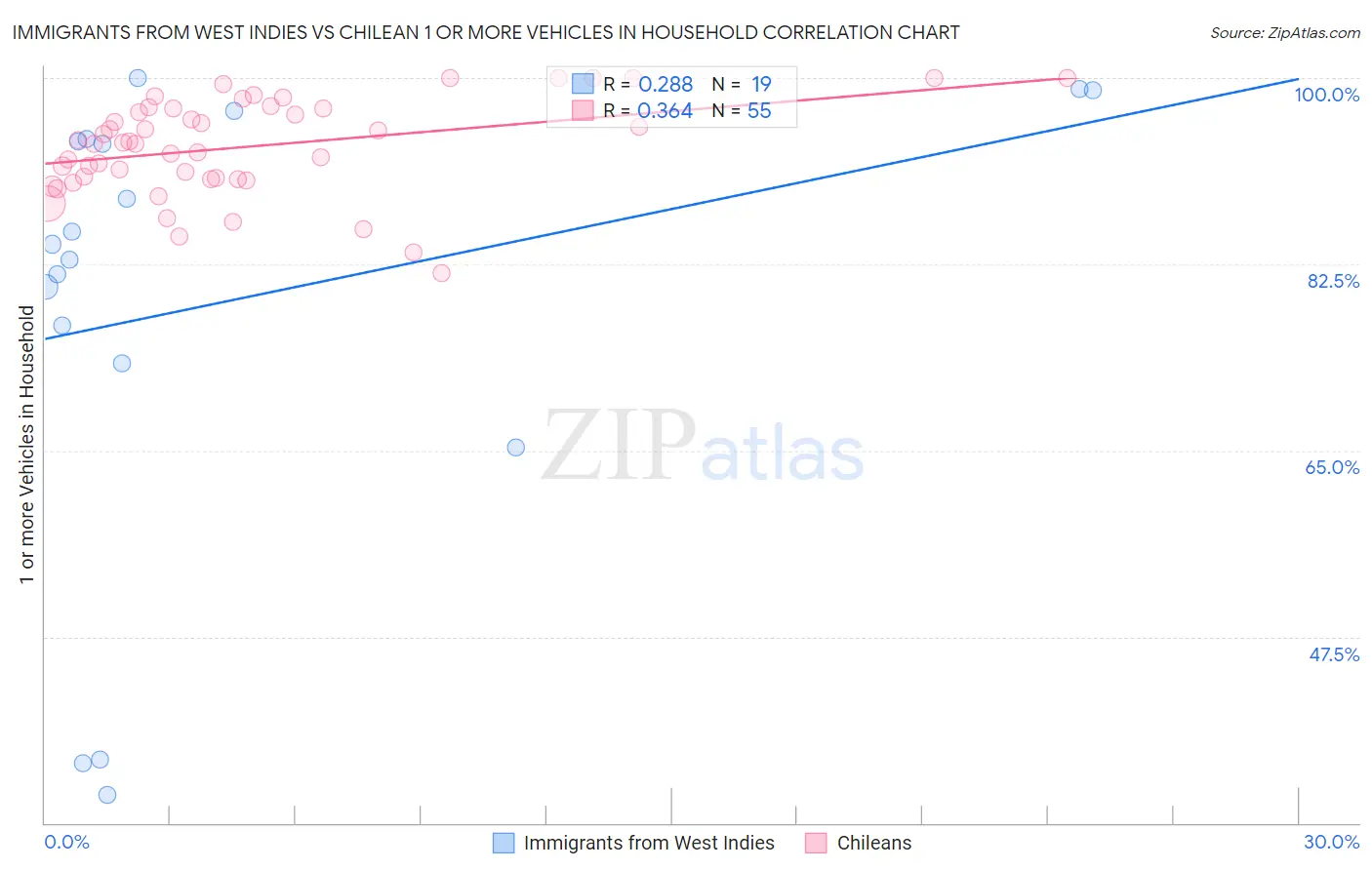 Immigrants from West Indies vs Chilean 1 or more Vehicles in Household