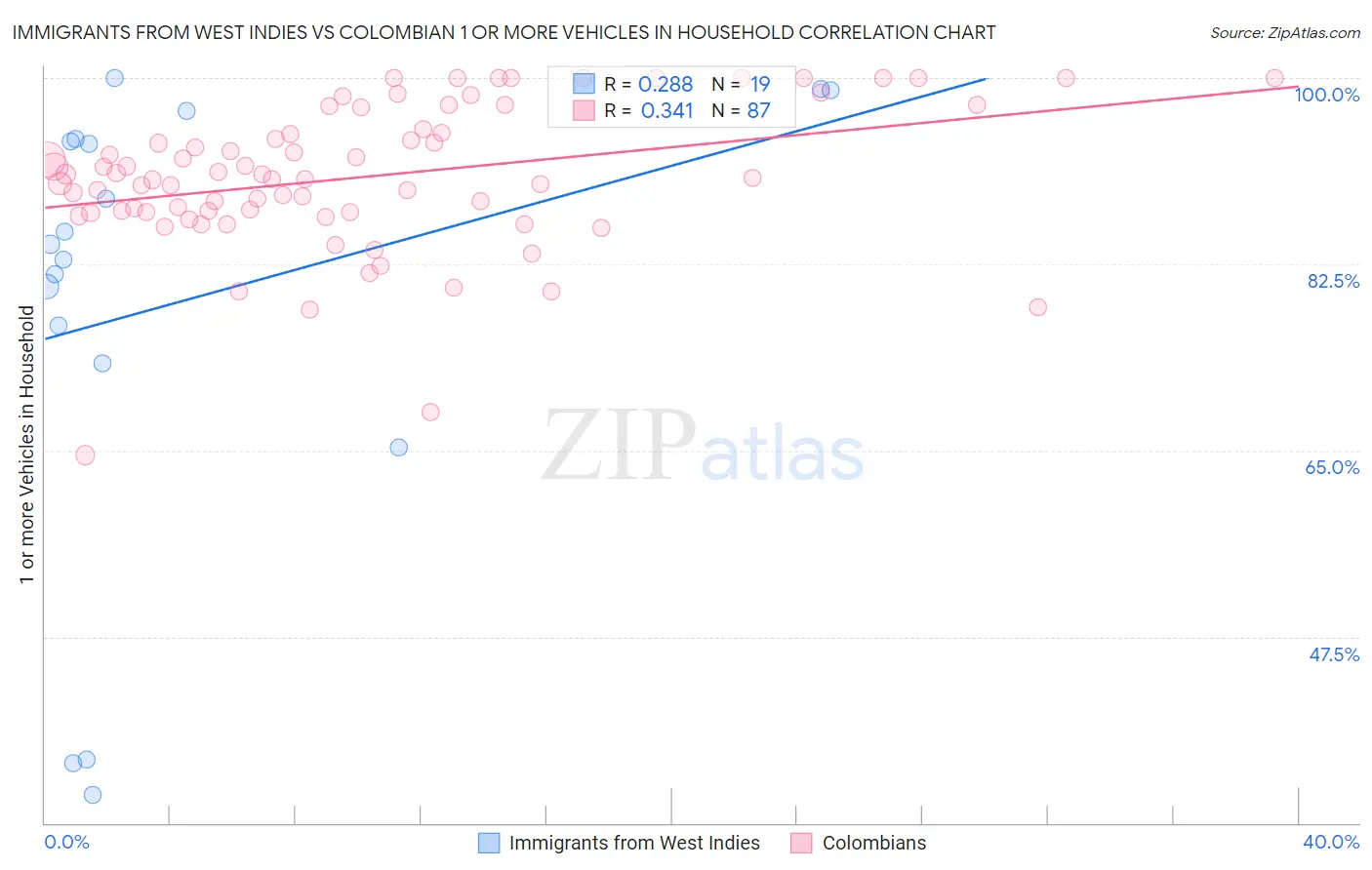 Immigrants from West Indies vs Colombian 1 or more Vehicles in Household