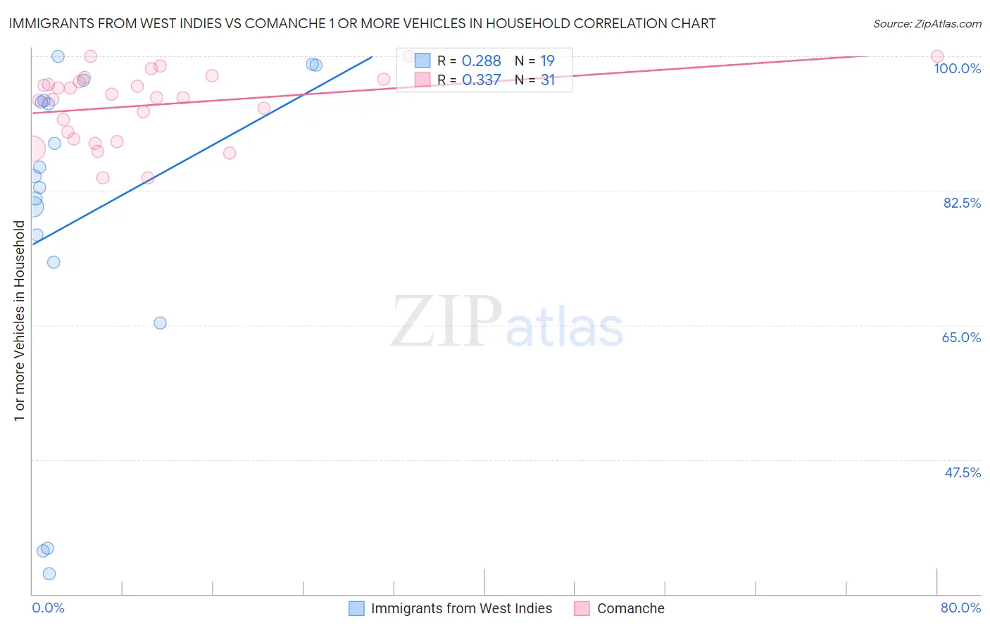 Immigrants from West Indies vs Comanche 1 or more Vehicles in Household