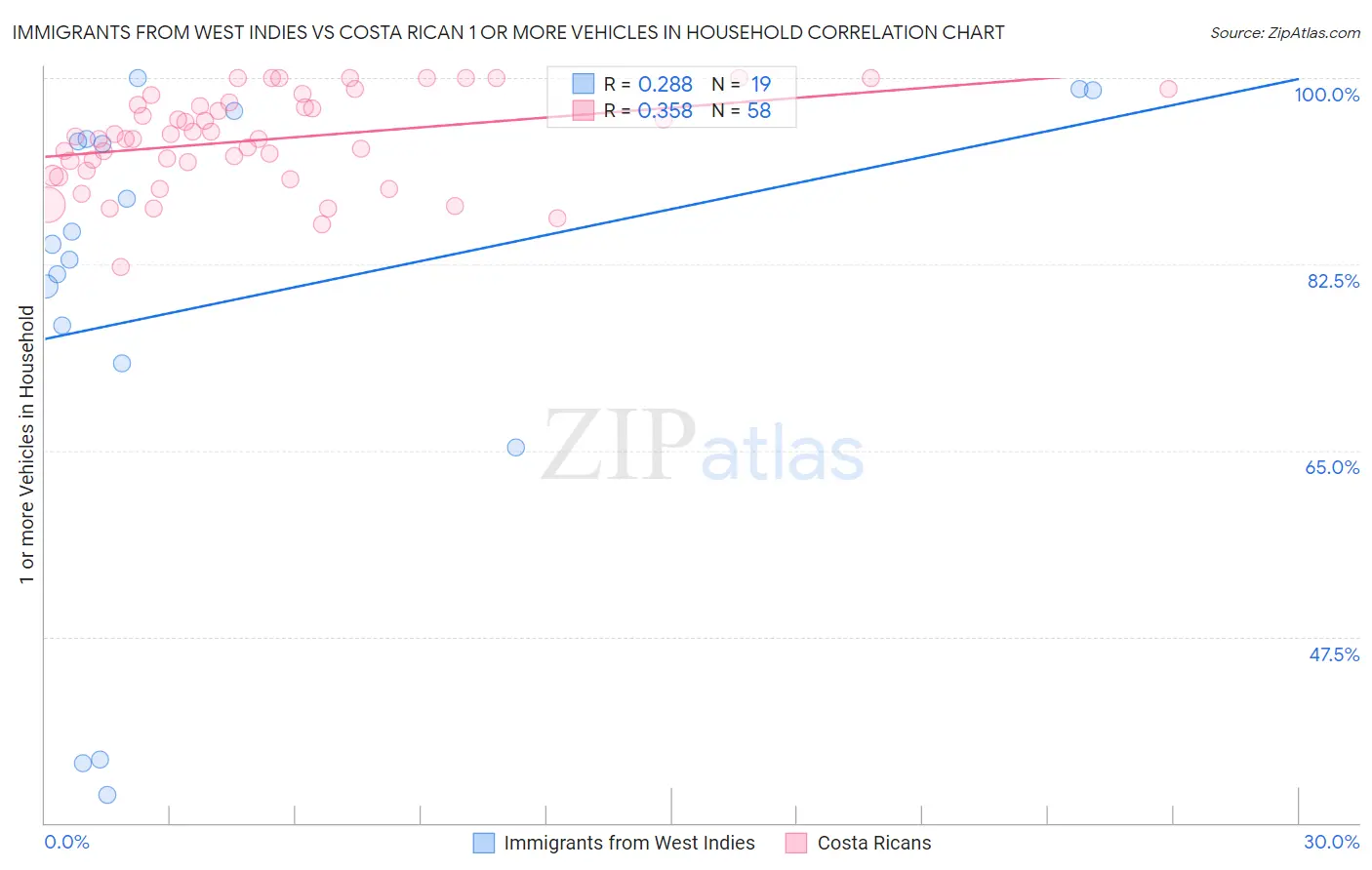 Immigrants from West Indies vs Costa Rican 1 or more Vehicles in Household