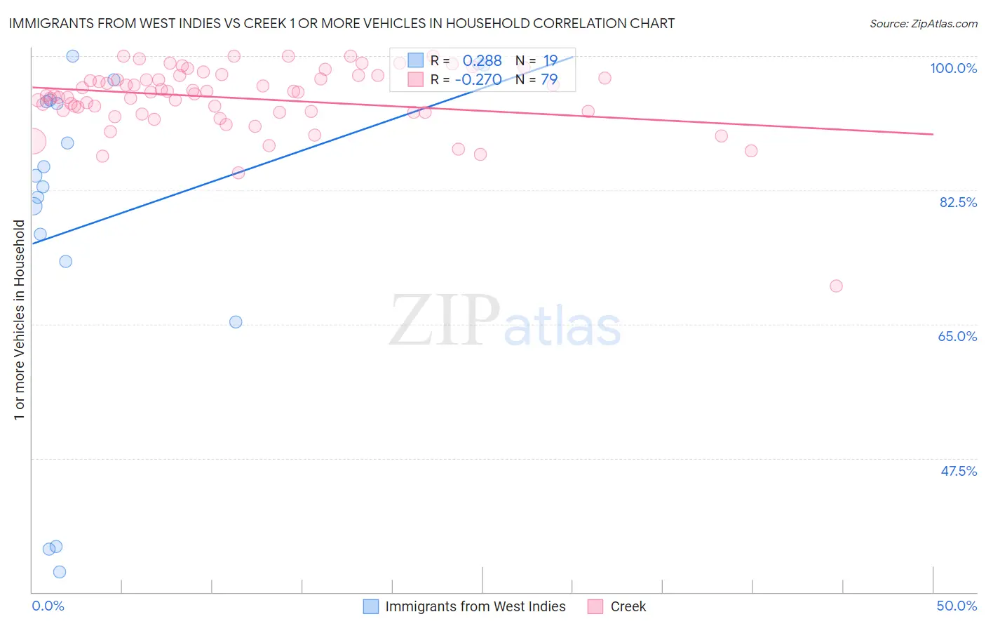 Immigrants from West Indies vs Creek 1 or more Vehicles in Household