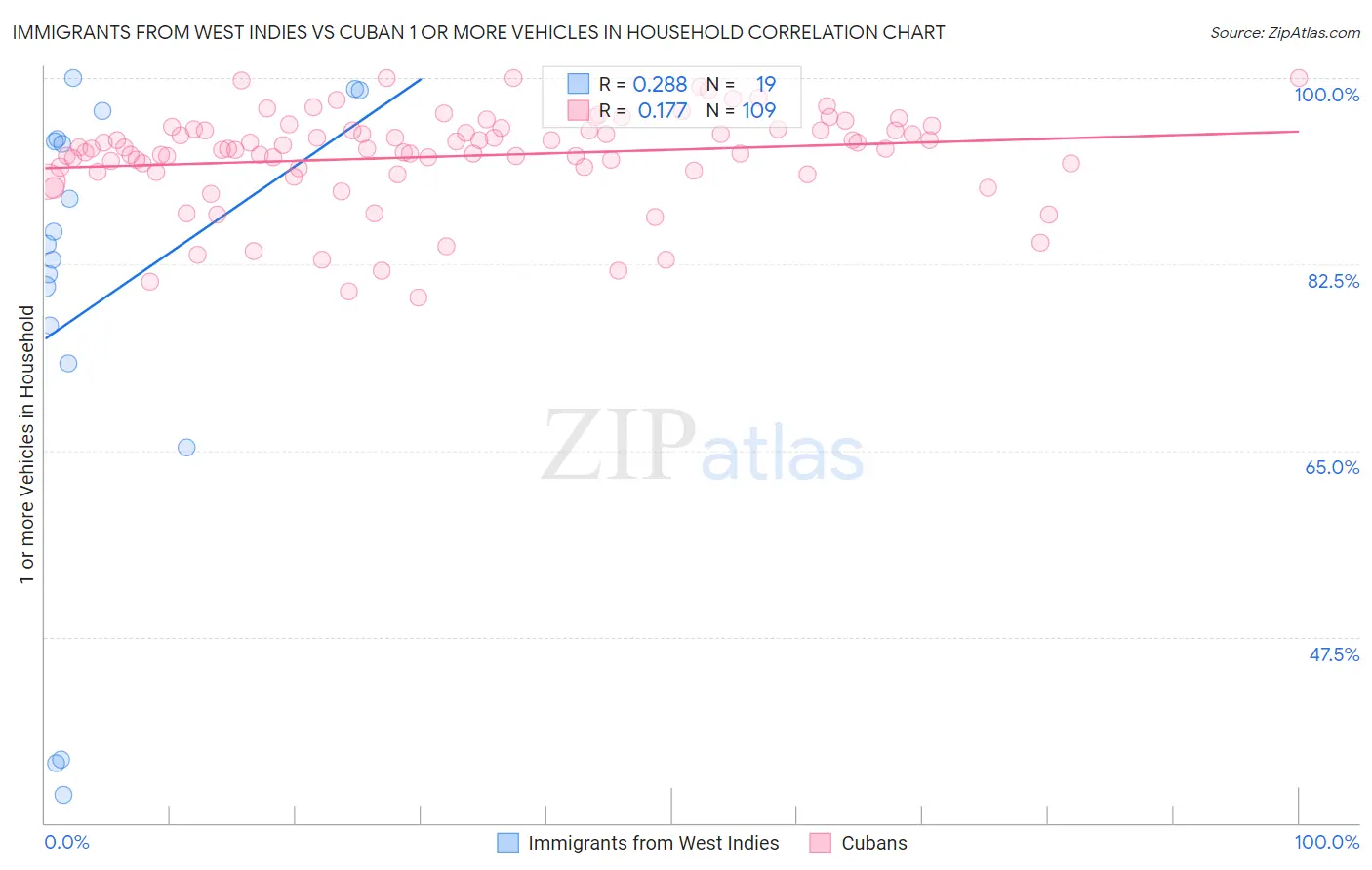 Immigrants from West Indies vs Cuban 1 or more Vehicles in Household