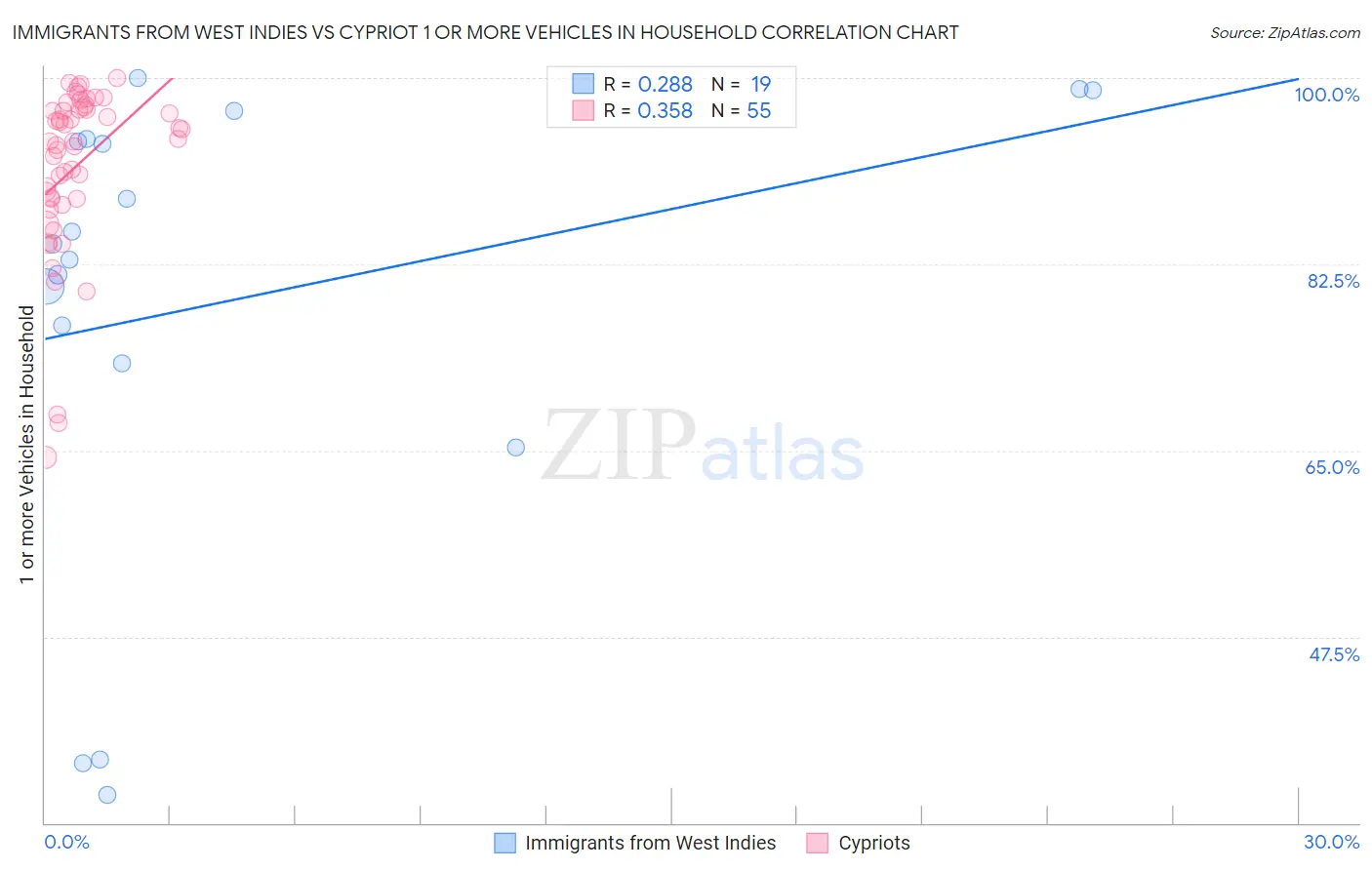 Immigrants from West Indies vs Cypriot 1 or more Vehicles in Household
