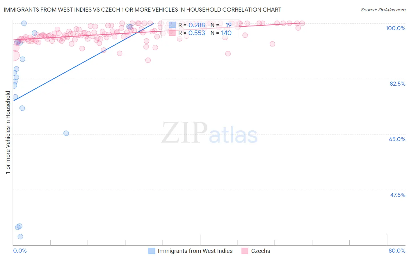 Immigrants from West Indies vs Czech 1 or more Vehicles in Household