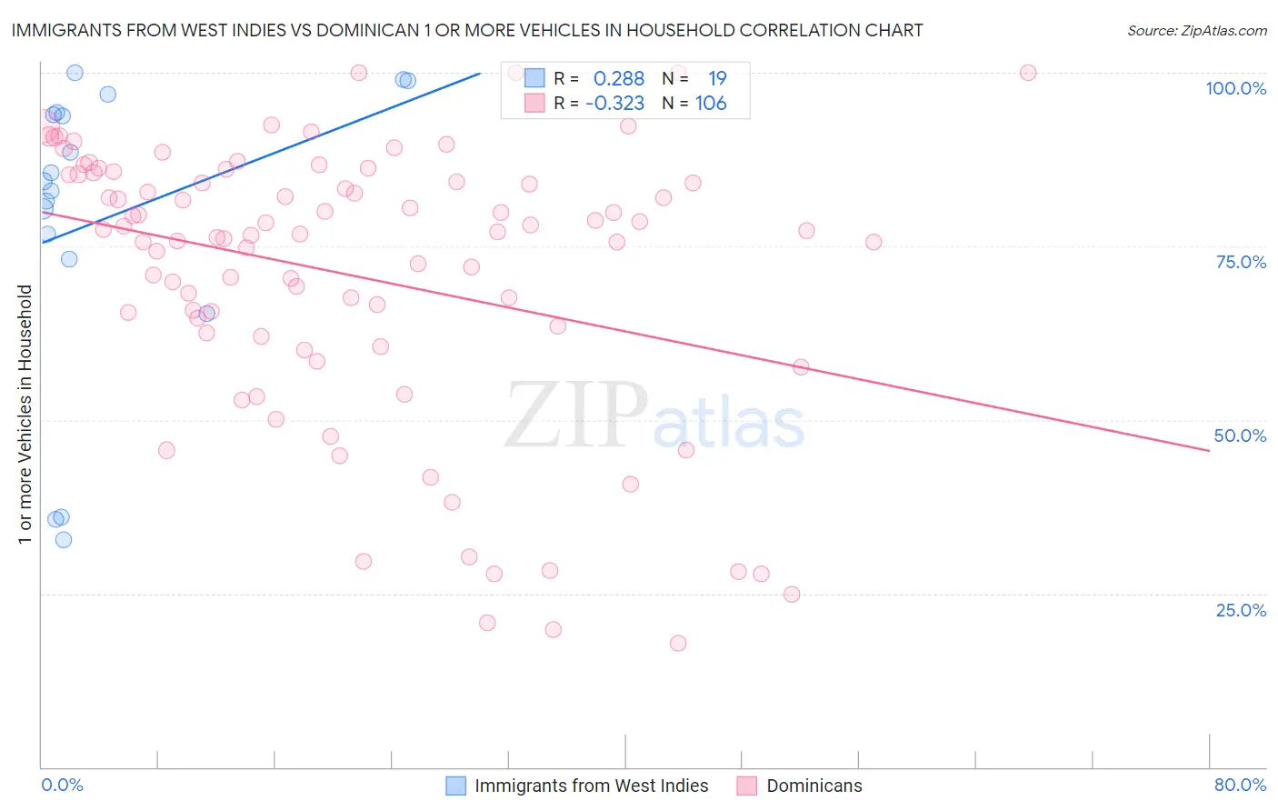 Immigrants from West Indies vs Dominican 1 or more Vehicles in Household