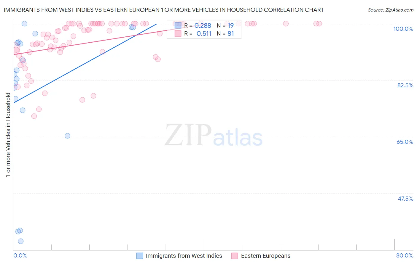 Immigrants from West Indies vs Eastern European 1 or more Vehicles in Household