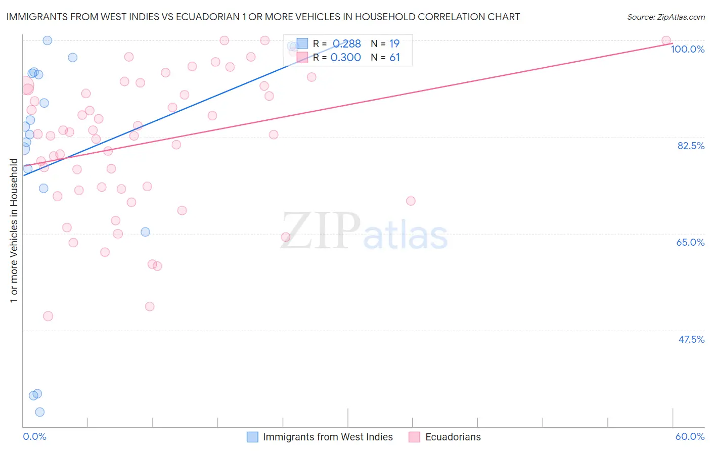 Immigrants from West Indies vs Ecuadorian 1 or more Vehicles in Household