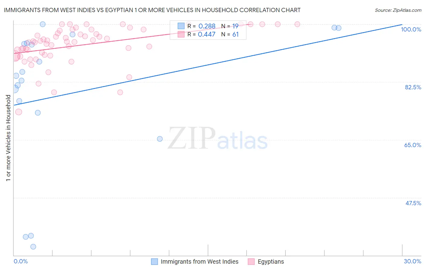 Immigrants from West Indies vs Egyptian 1 or more Vehicles in Household
