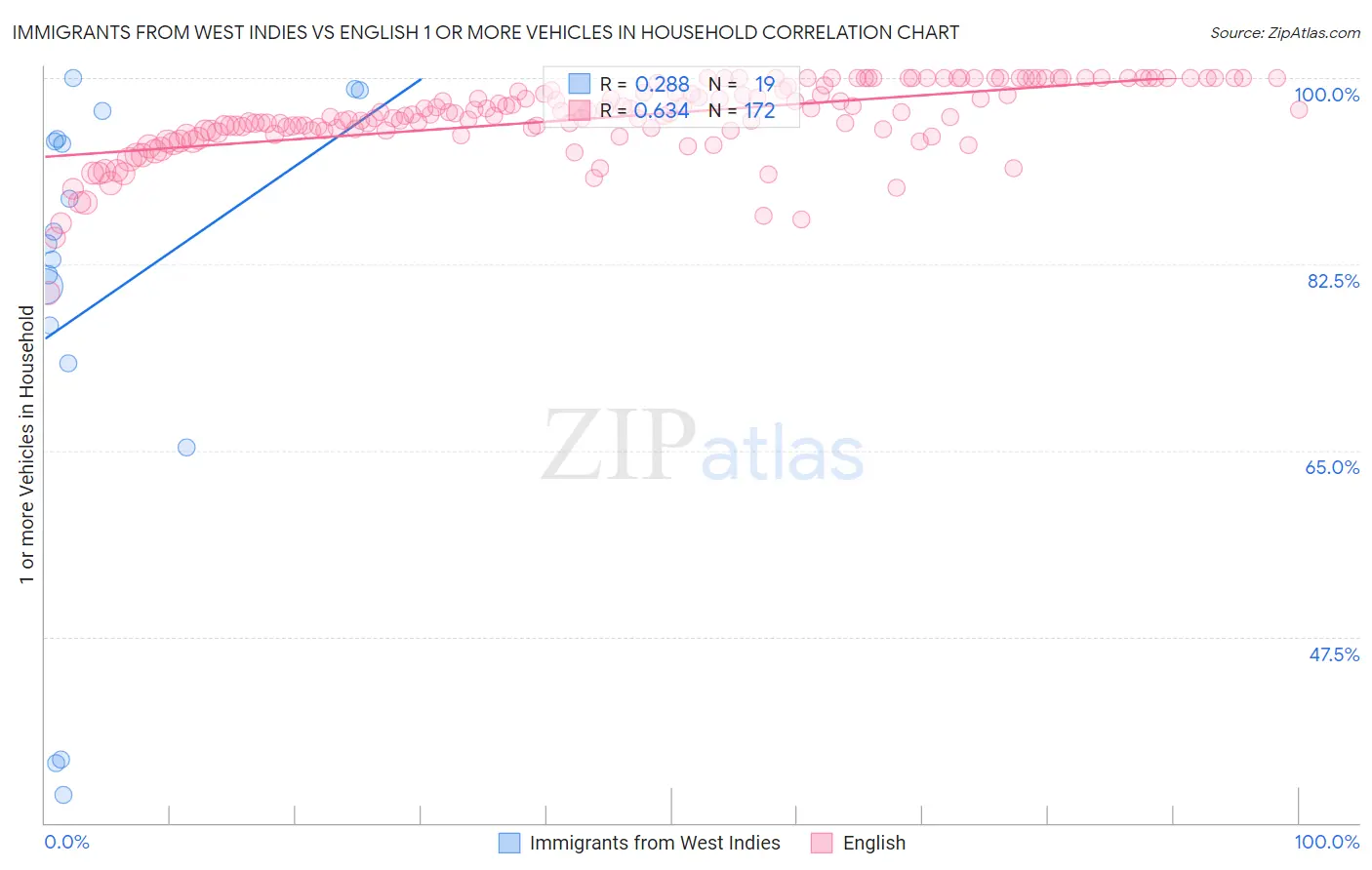 Immigrants from West Indies vs English 1 or more Vehicles in Household