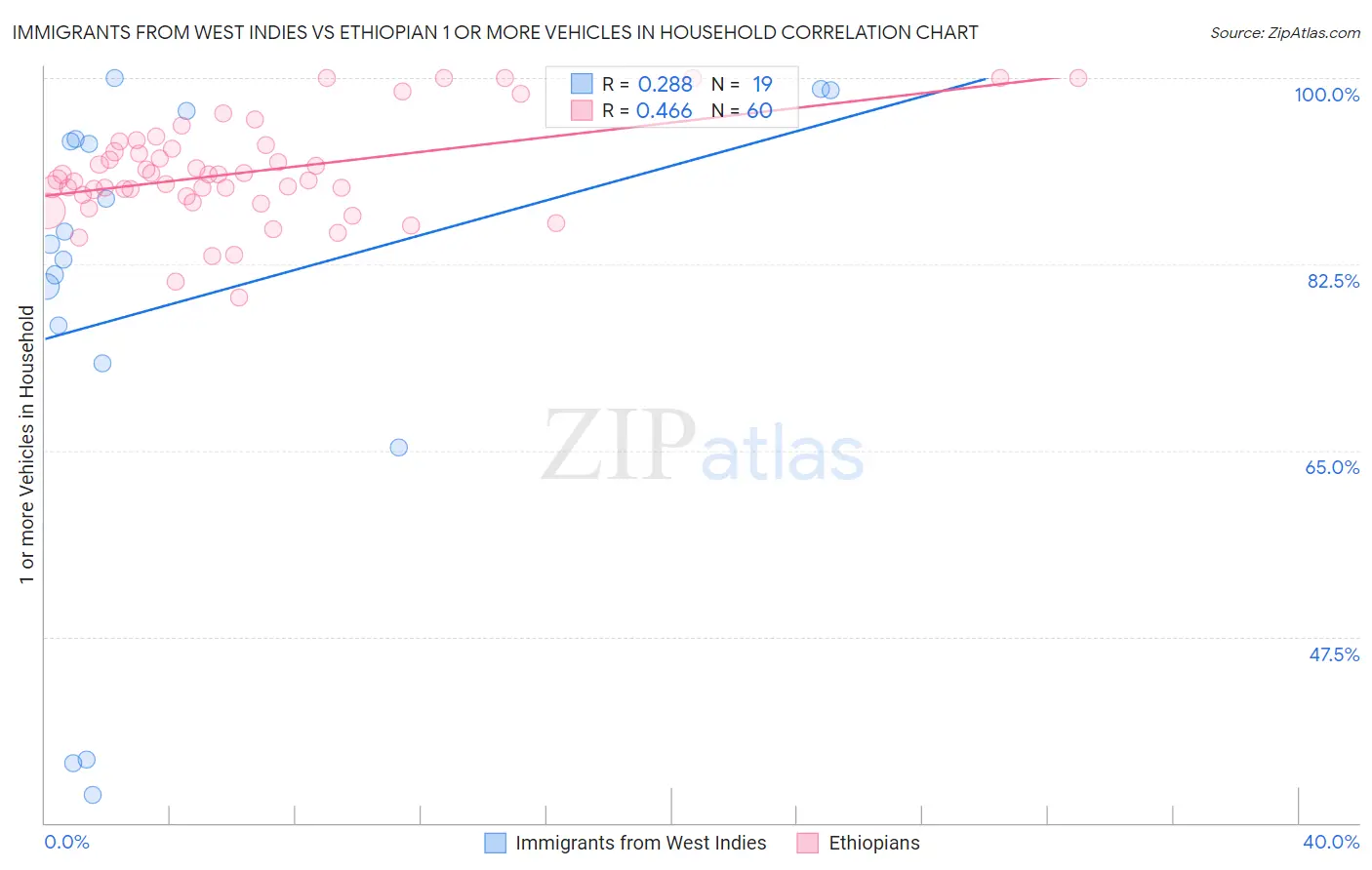 Immigrants from West Indies vs Ethiopian 1 or more Vehicles in Household