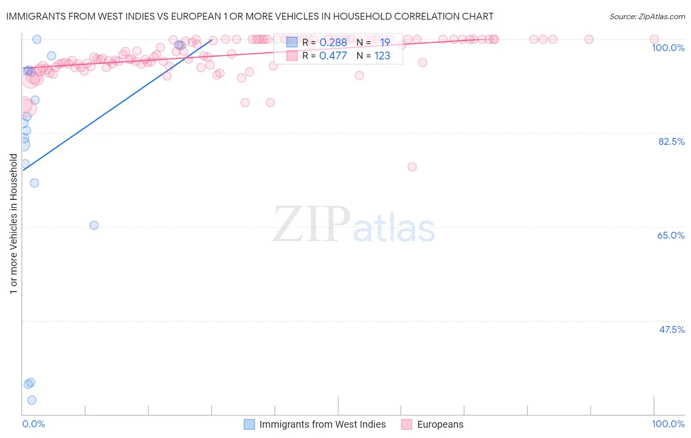 Immigrants from West Indies vs European 1 or more Vehicles in Household