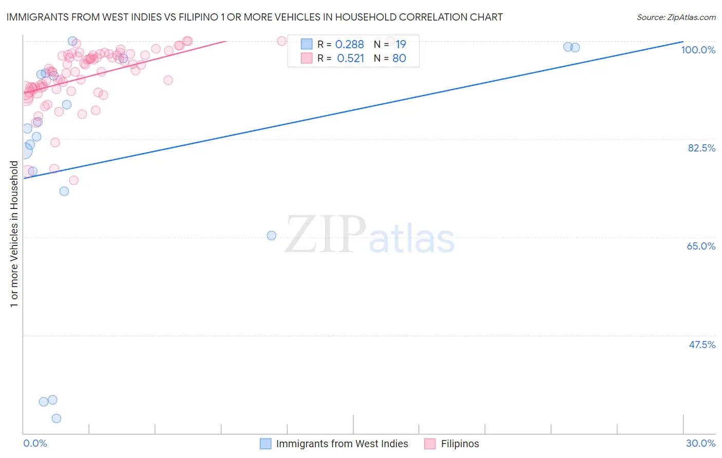 Immigrants from West Indies vs Filipino 1 or more Vehicles in Household