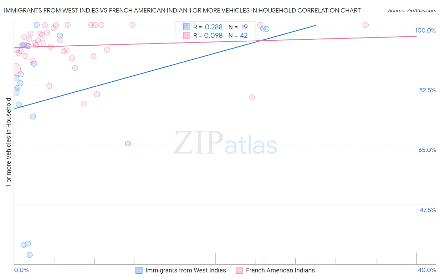 Immigrants from West Indies vs French American Indian 1 or more Vehicles in Household