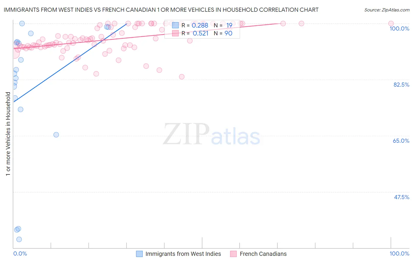 Immigrants from West Indies vs French Canadian 1 or more Vehicles in Household