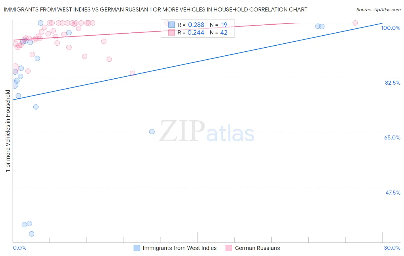 Immigrants from West Indies vs German Russian 1 or more Vehicles in Household