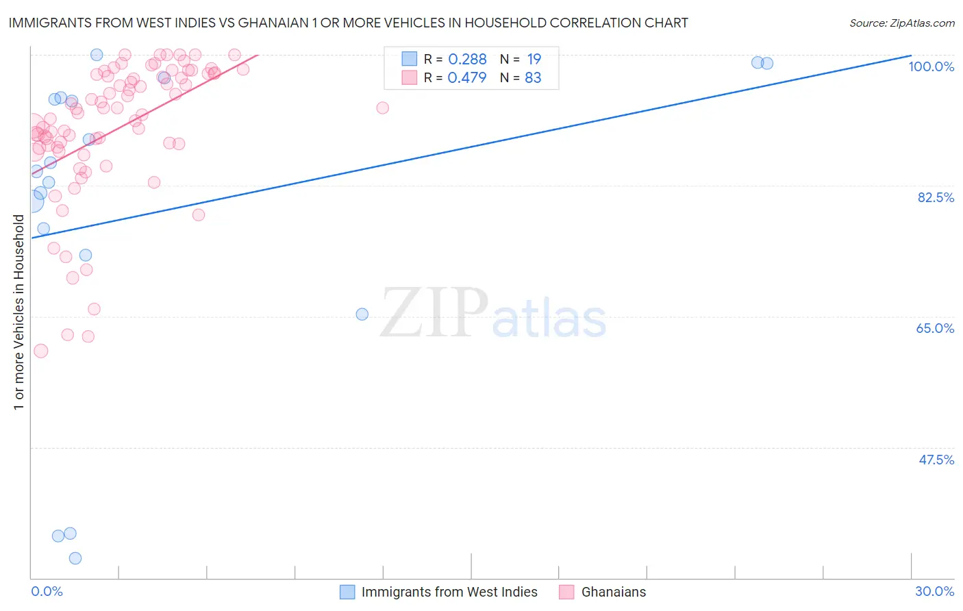 Immigrants from West Indies vs Ghanaian 1 or more Vehicles in Household