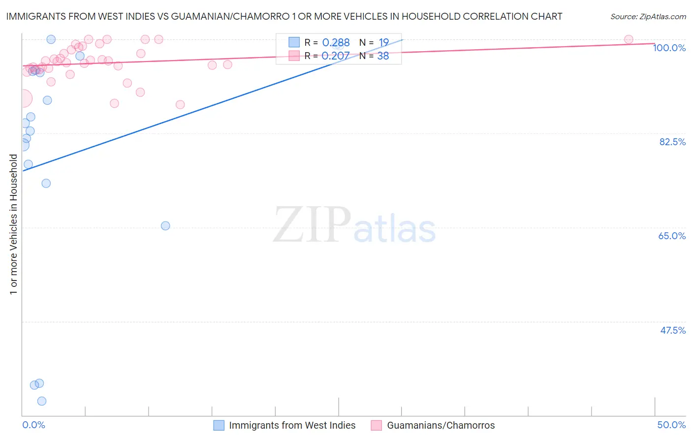 Immigrants from West Indies vs Guamanian/Chamorro 1 or more Vehicles in Household