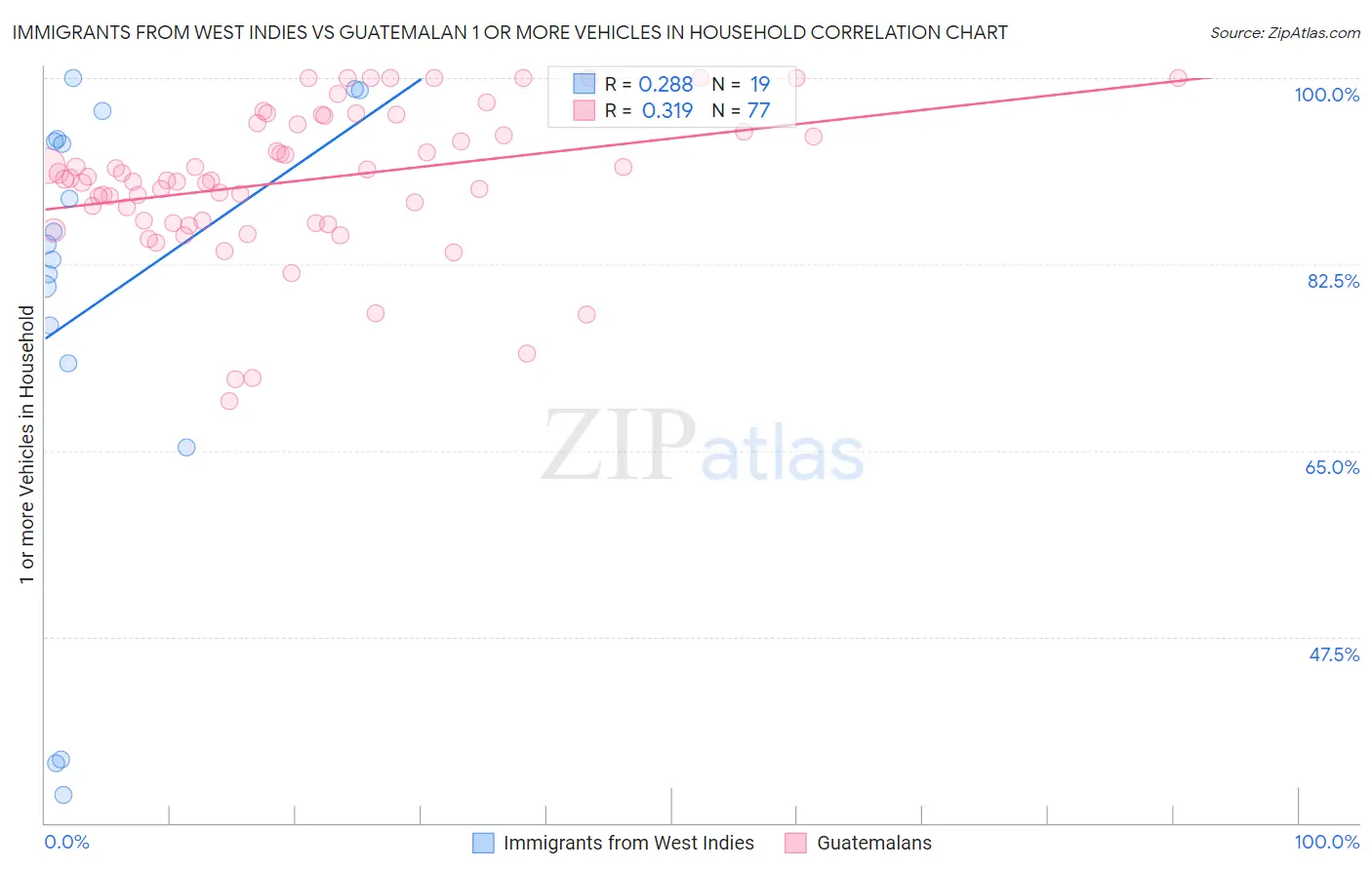 Immigrants from West Indies vs Guatemalan 1 or more Vehicles in Household