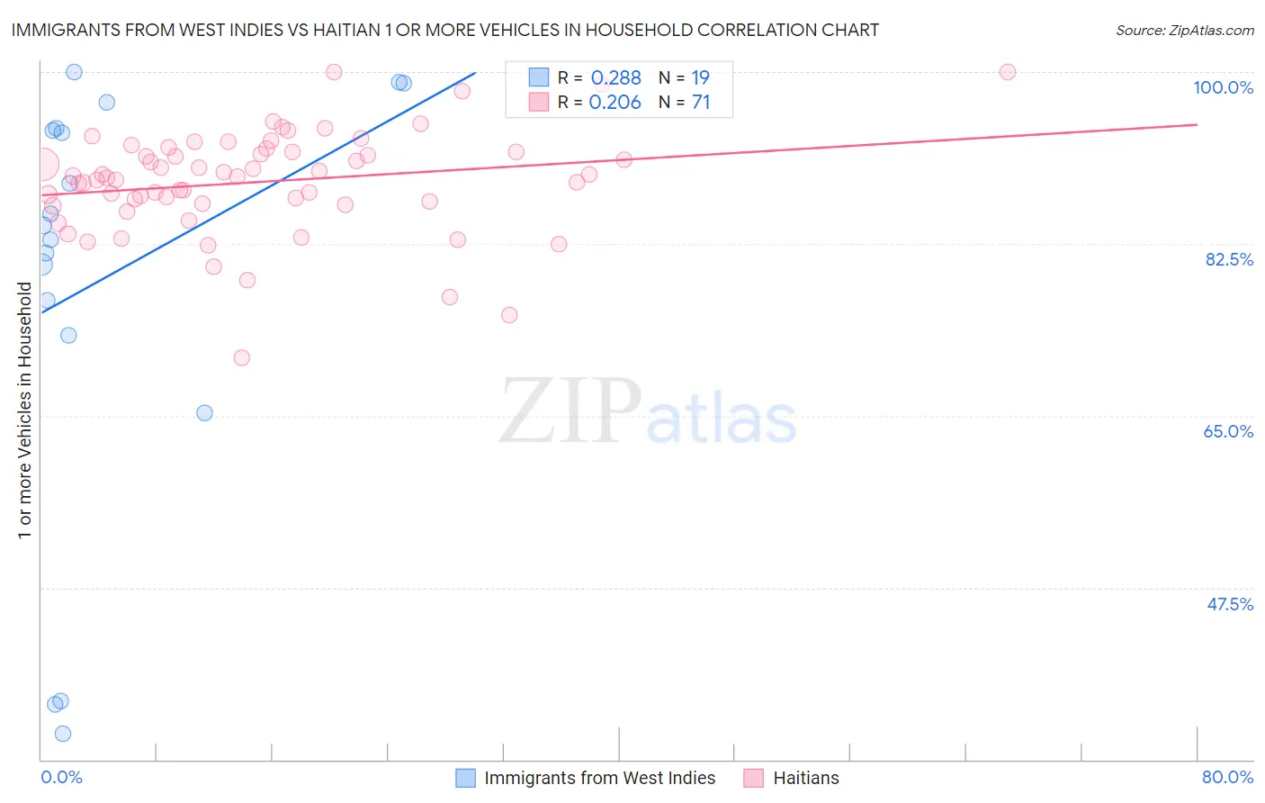 Immigrants from West Indies vs Haitian 1 or more Vehicles in Household