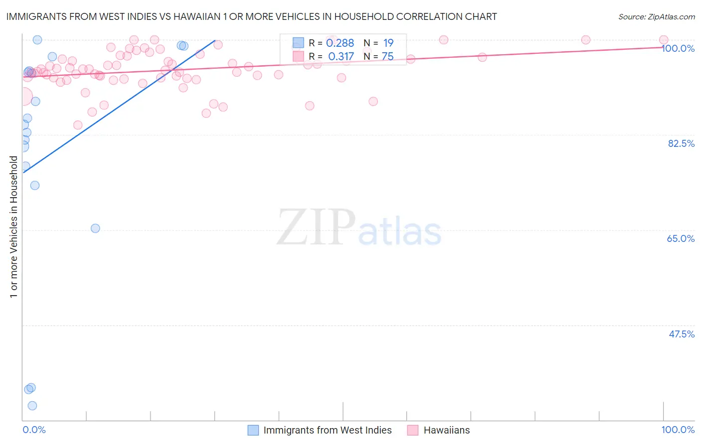 Immigrants from West Indies vs Hawaiian 1 or more Vehicles in Household