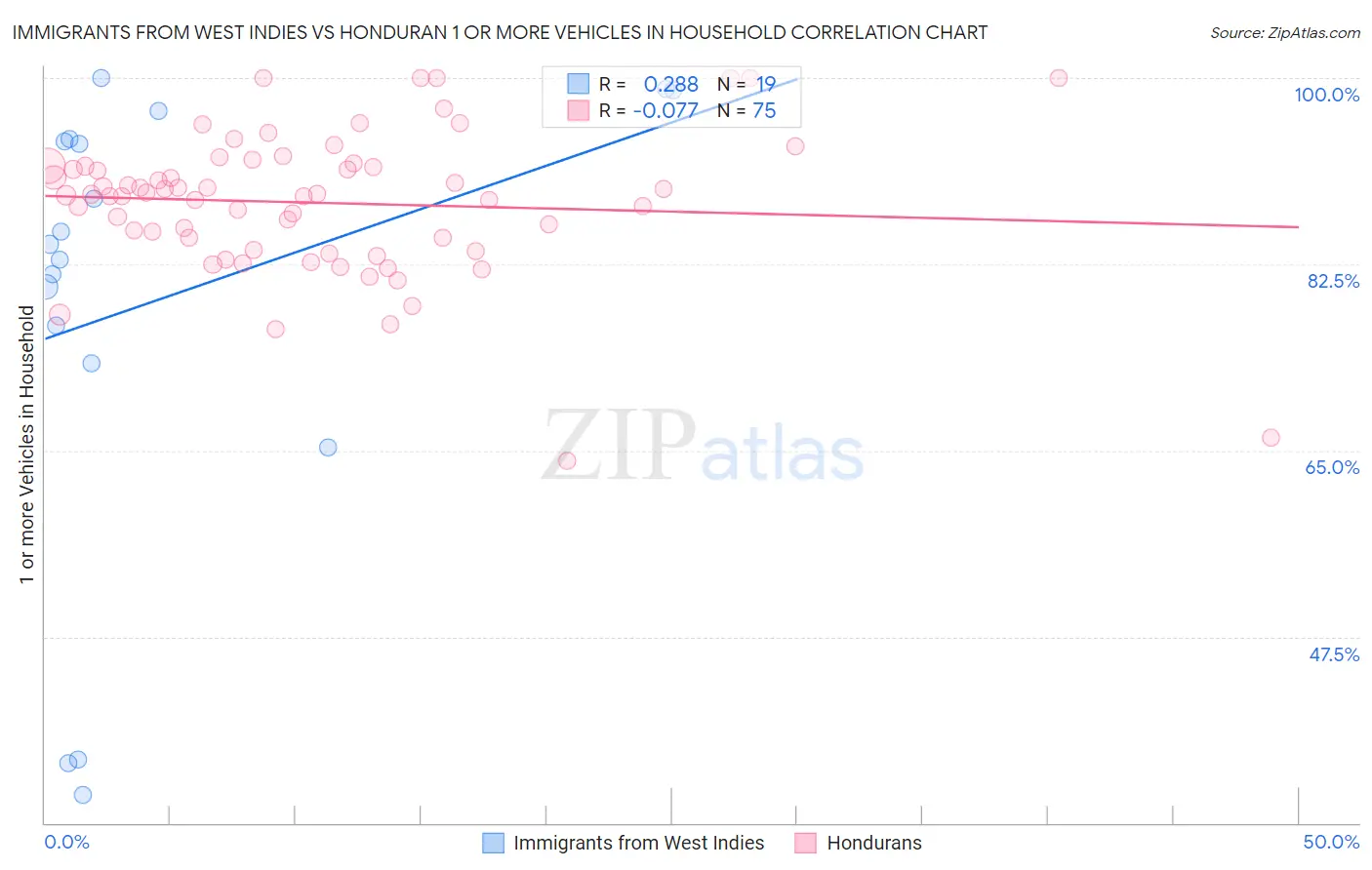 Immigrants from West Indies vs Honduran 1 or more Vehicles in Household