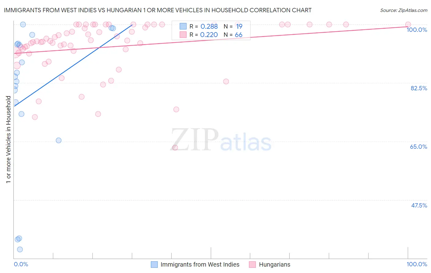 Immigrants from West Indies vs Hungarian 1 or more Vehicles in Household