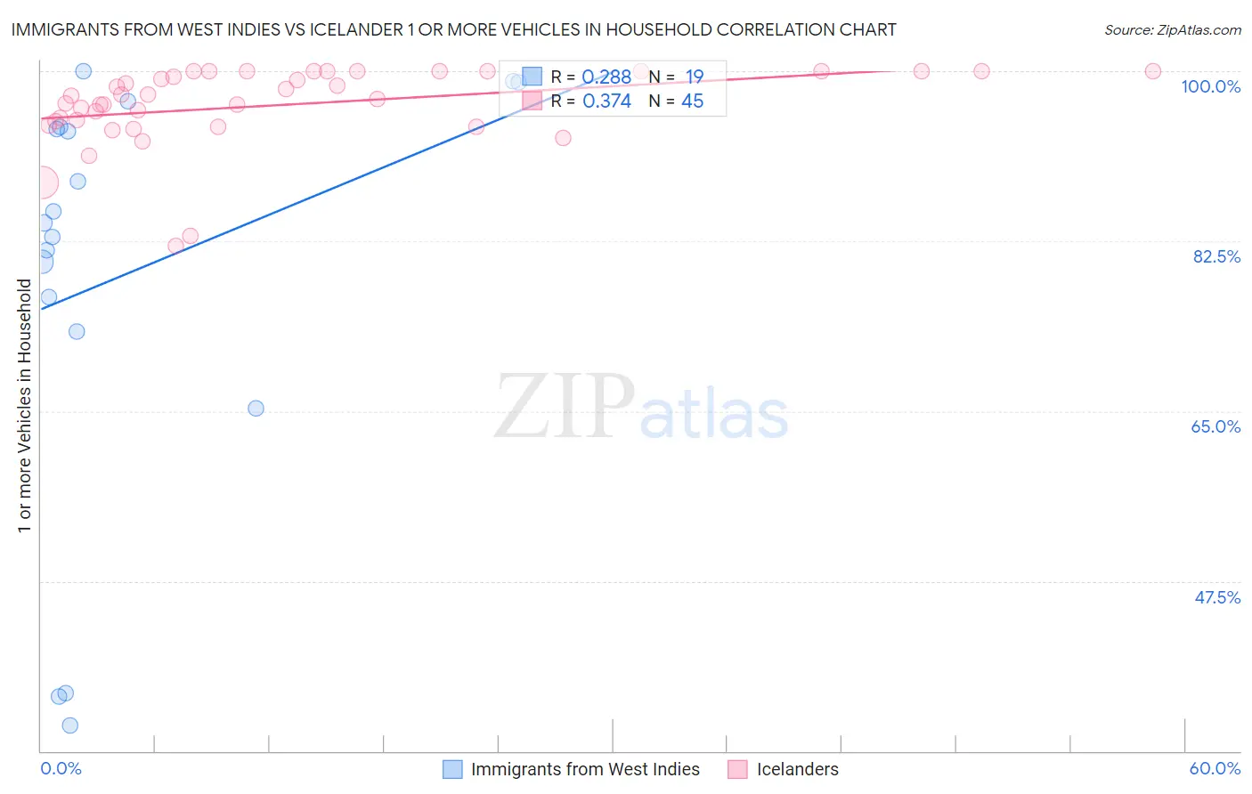 Immigrants from West Indies vs Icelander 1 or more Vehicles in Household