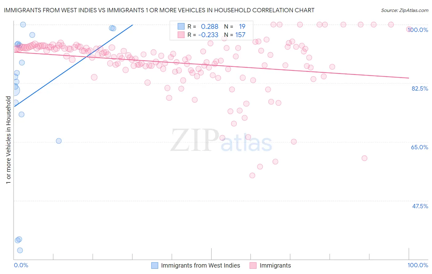 Immigrants from West Indies vs Immigrants 1 or more Vehicles in Household