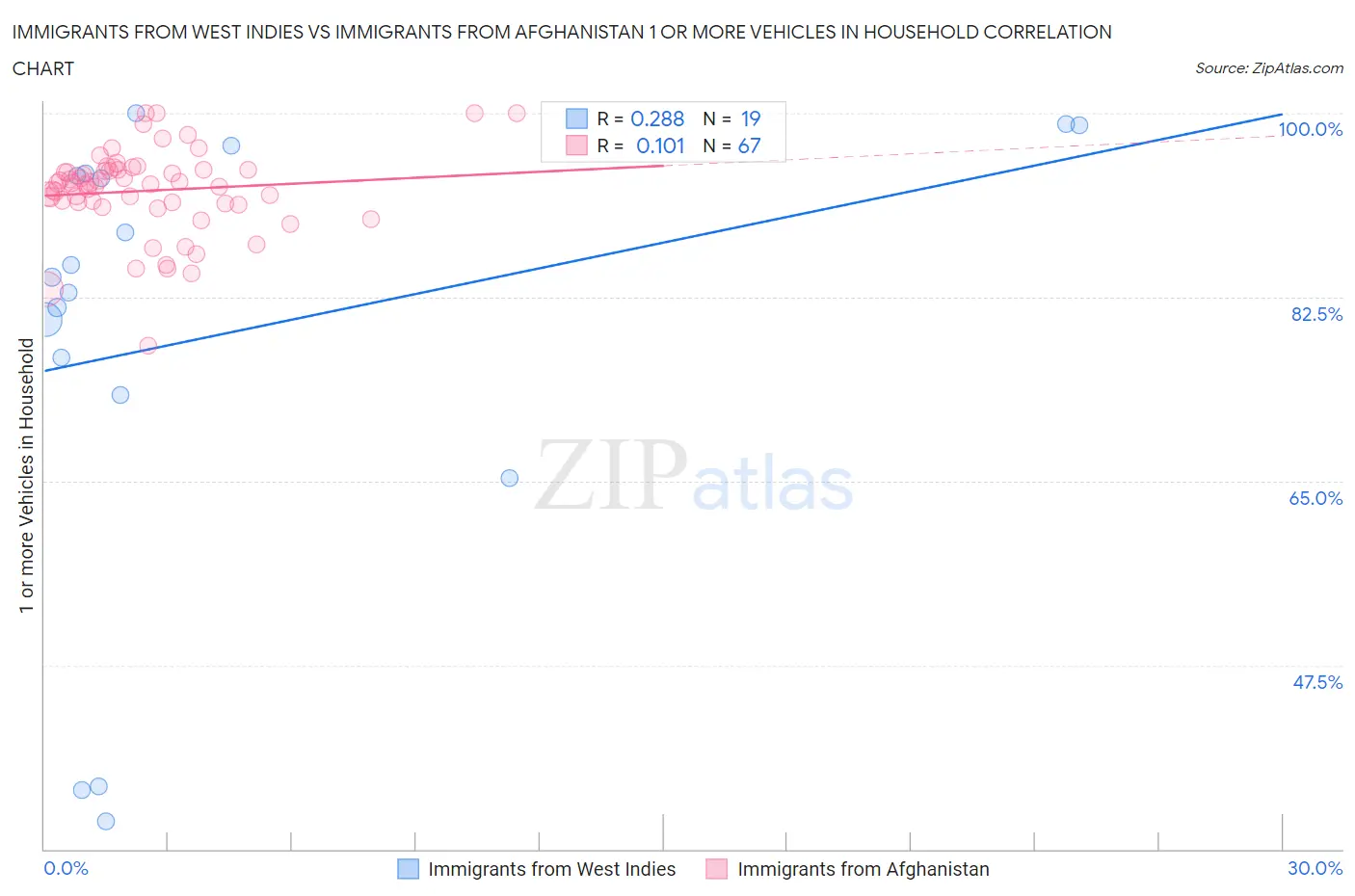 Immigrants from West Indies vs Immigrants from Afghanistan 1 or more Vehicles in Household