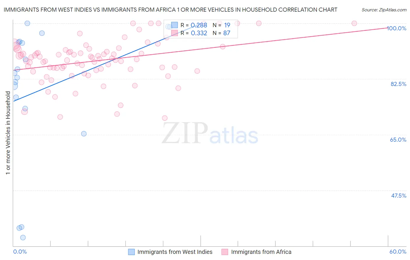 Immigrants from West Indies vs Immigrants from Africa 1 or more Vehicles in Household