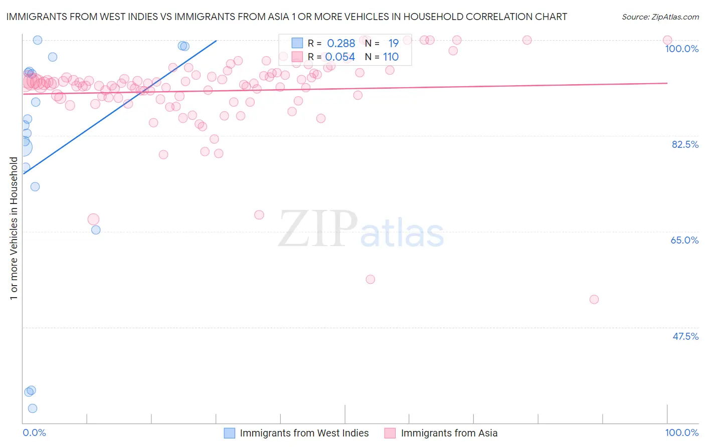 Immigrants from West Indies vs Immigrants from Asia 1 or more Vehicles in Household