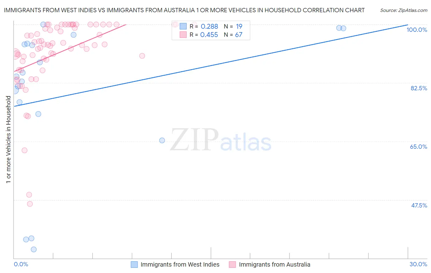 Immigrants from West Indies vs Immigrants from Australia 1 or more Vehicles in Household