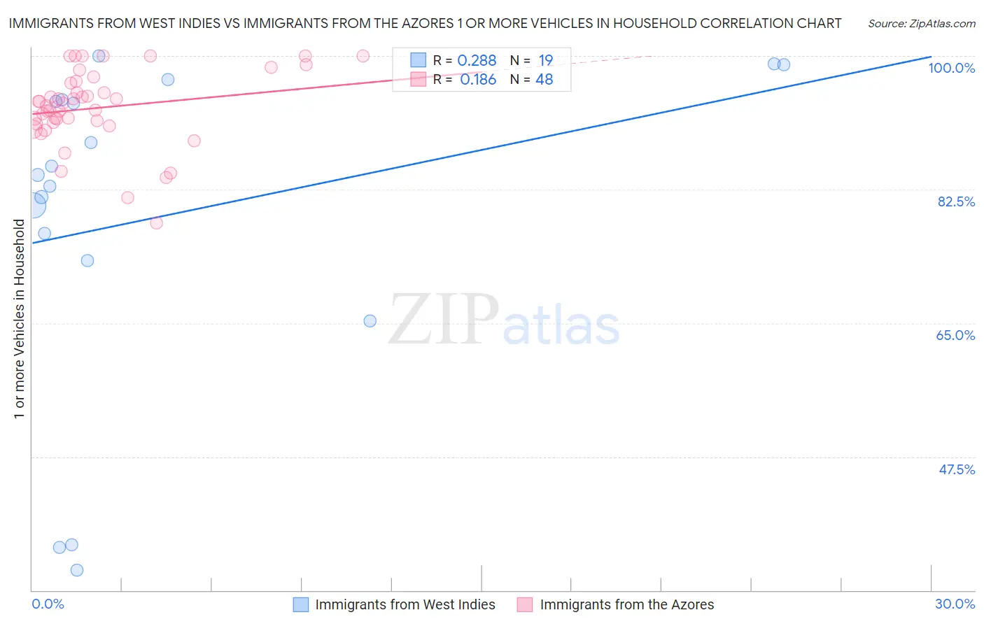 Immigrants from West Indies vs Immigrants from the Azores 1 or more Vehicles in Household