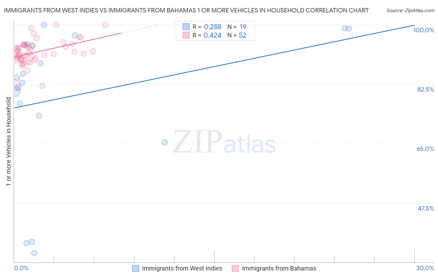 Immigrants from West Indies vs Immigrants from Bahamas 1 or more Vehicles in Household