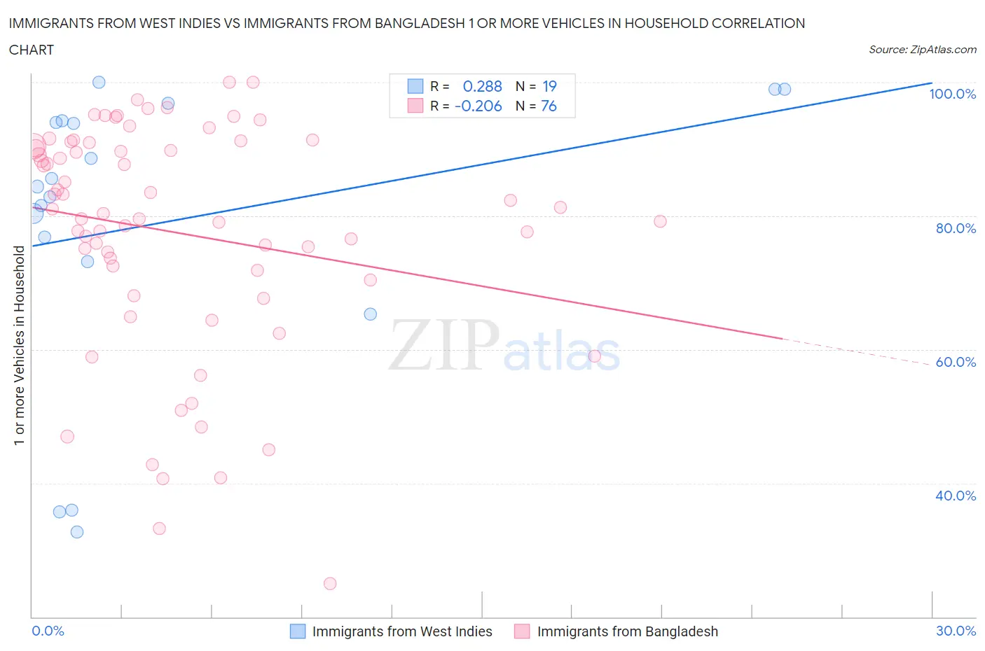 Immigrants from West Indies vs Immigrants from Bangladesh 1 or more Vehicles in Household