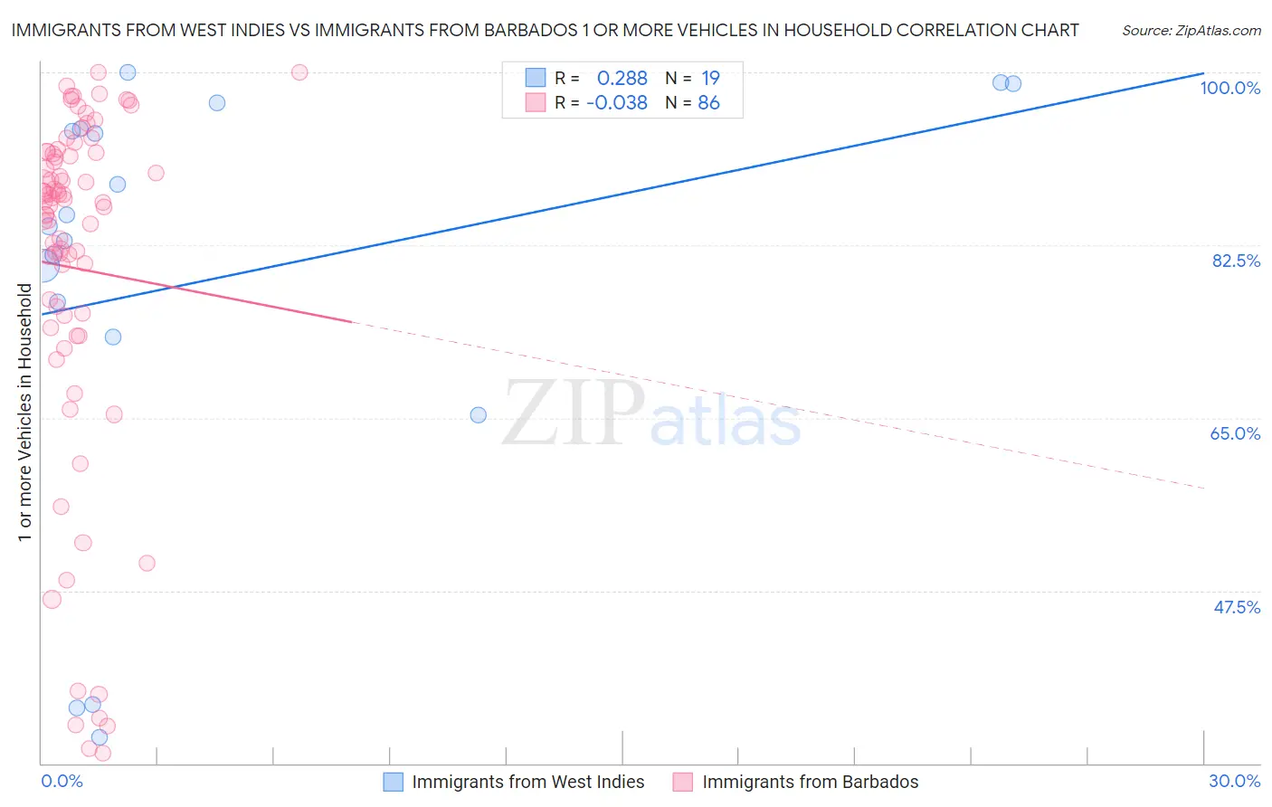 Immigrants from West Indies vs Immigrants from Barbados 1 or more Vehicles in Household