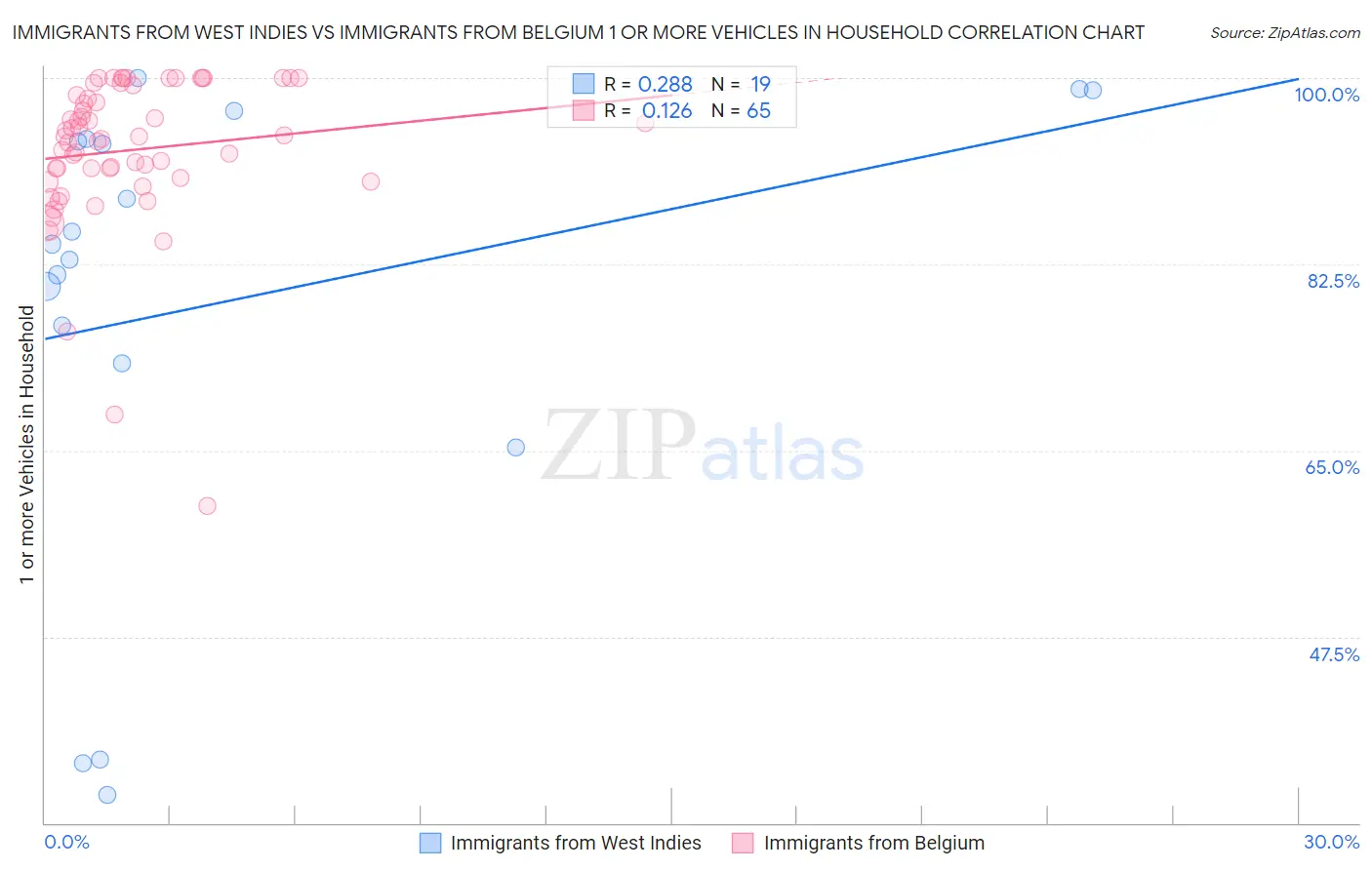 Immigrants from West Indies vs Immigrants from Belgium 1 or more Vehicles in Household