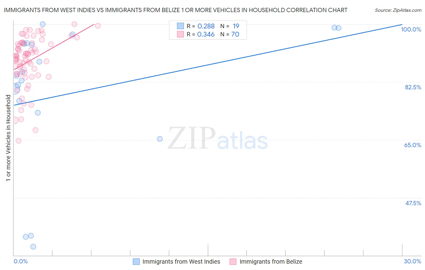 Immigrants from West Indies vs Immigrants from Belize 1 or more Vehicles in Household