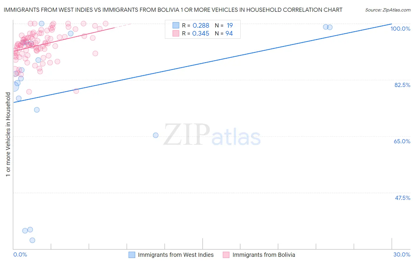 Immigrants from West Indies vs Immigrants from Bolivia 1 or more Vehicles in Household