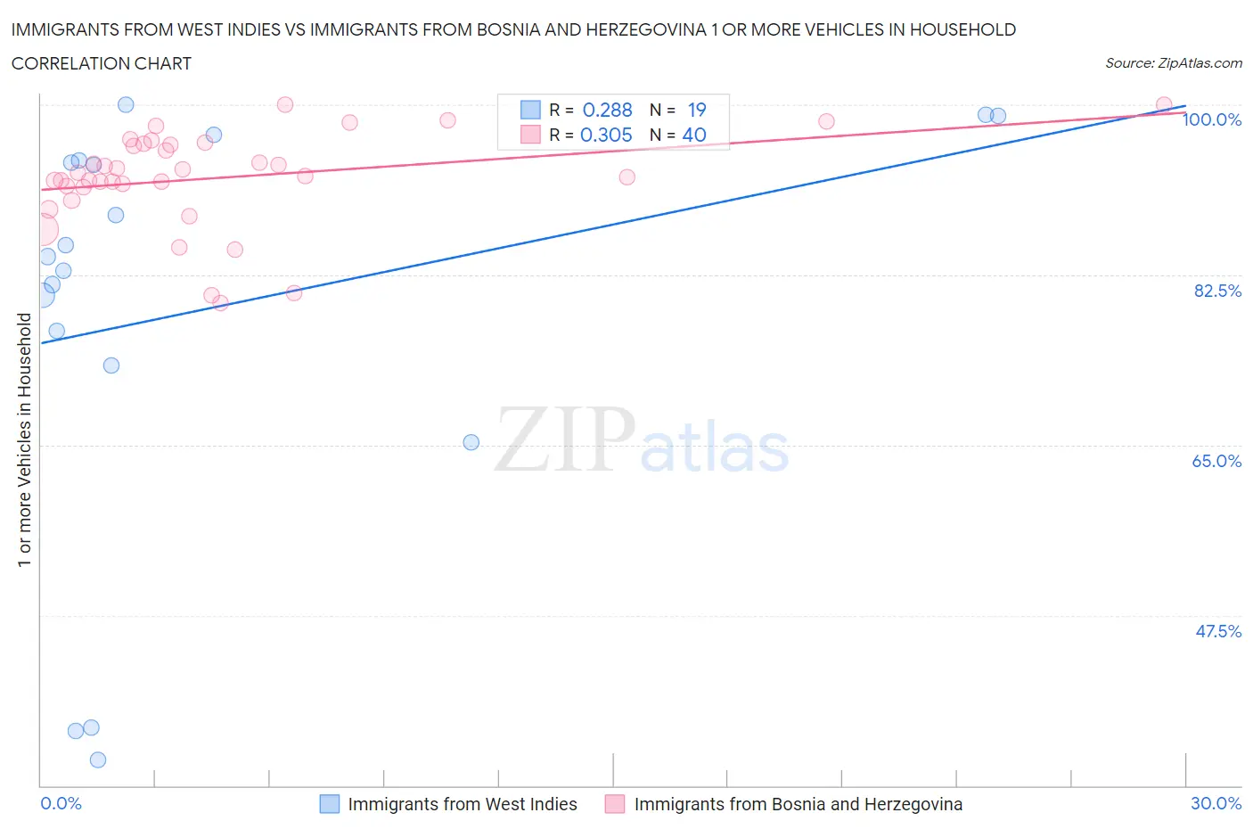 Immigrants from West Indies vs Immigrants from Bosnia and Herzegovina 1 or more Vehicles in Household