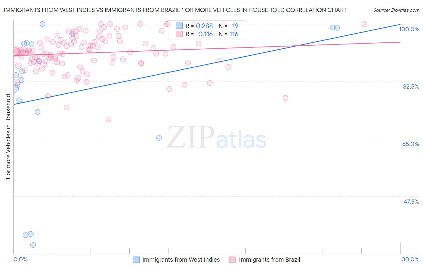 Immigrants from West Indies vs Immigrants from Brazil 1 or more Vehicles in Household