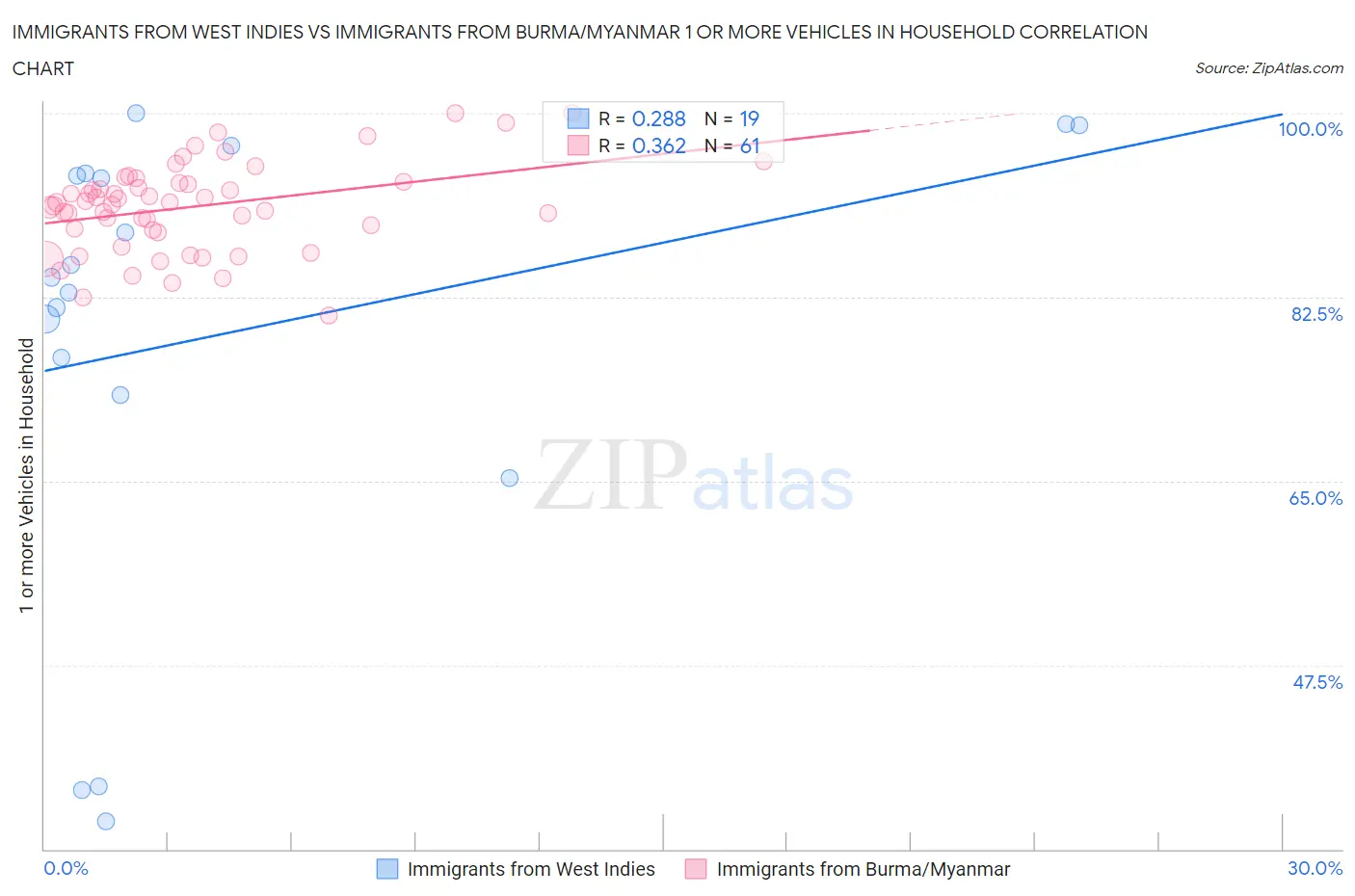 Immigrants from West Indies vs Immigrants from Burma/Myanmar 1 or more Vehicles in Household