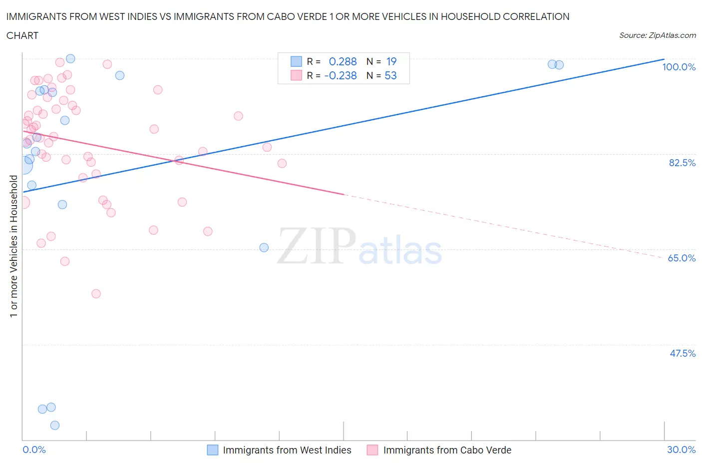 Immigrants from West Indies vs Immigrants from Cabo Verde 1 or more Vehicles in Household