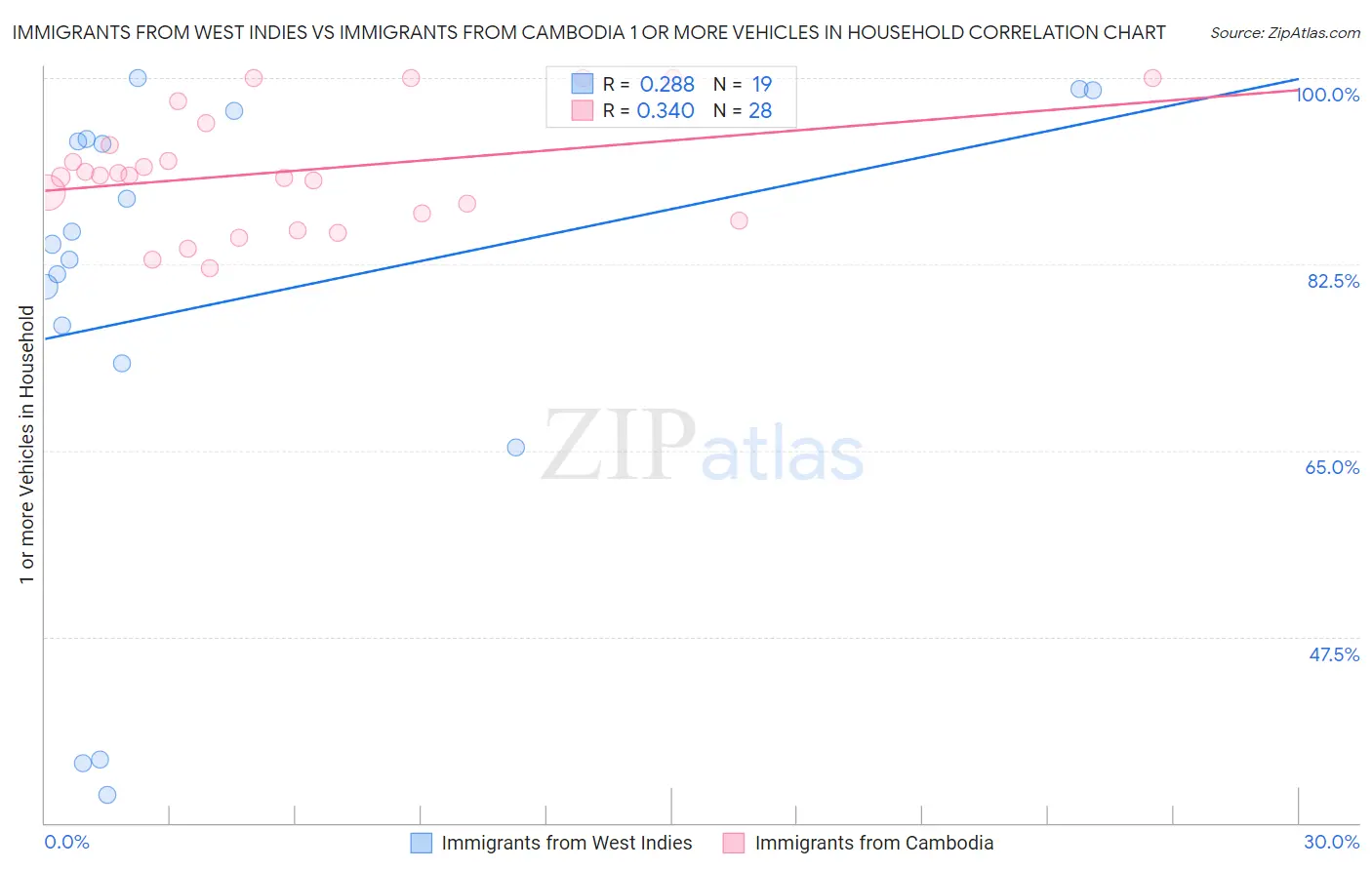 Immigrants from West Indies vs Immigrants from Cambodia 1 or more Vehicles in Household