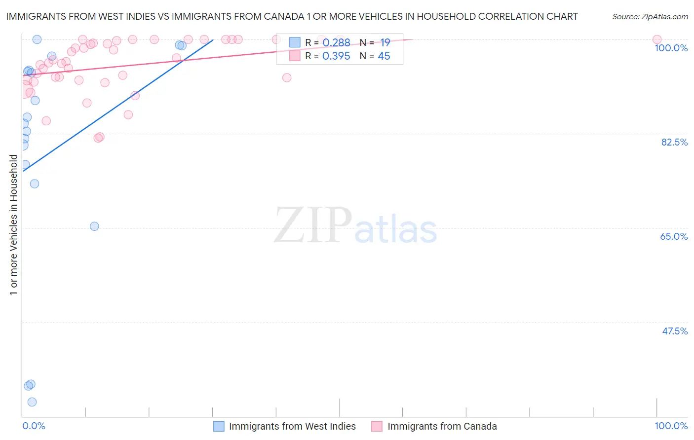 Immigrants from West Indies vs Immigrants from Canada 1 or more Vehicles in Household